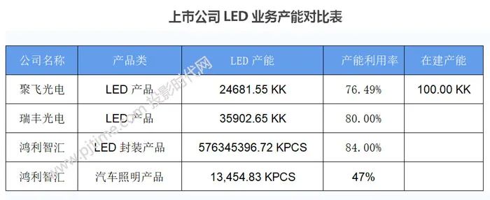 木林森、国星光电、鸿利智汇等LED封装企业2023年报对比分析