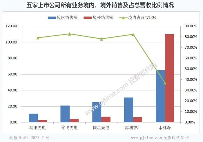 木林森、国星光电、鸿利智汇等LED封装企业2023年报对比分析