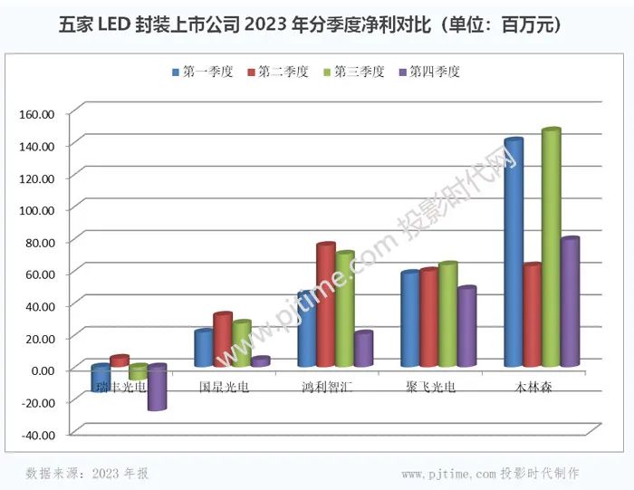 木林森、国星光电、鸿利智汇等LED封装企业2023年报对比分析