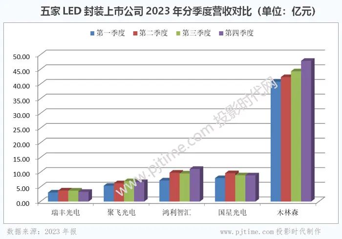 木林森、国星光电、鸿利智汇等LED封装企业2023年报对比分析