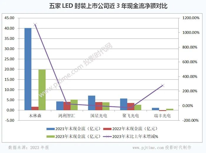 木林森、国星光电、鸿利智汇等LED封装企业2023年报对比分析