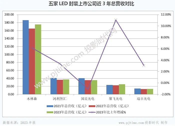 木林森、国星光电、鸿利智汇等LED封装企业2023年报对比分析