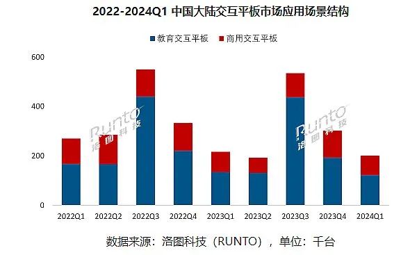 20.2万台！拐点将至，商用交互平板市场再生变！