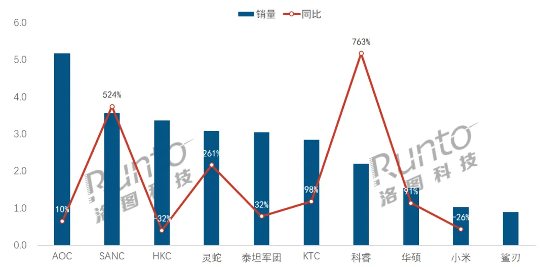 洛图4月排名 | 中国大陆电竞显示器线上市场品牌销量