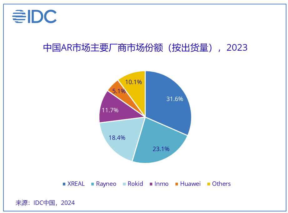 消费级AR市场进入快速成长期，2023年一体式AR设备增长近200%