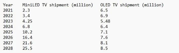 2025年显示技术或迎分水岭，Mini LED上位OLED走下神坛？