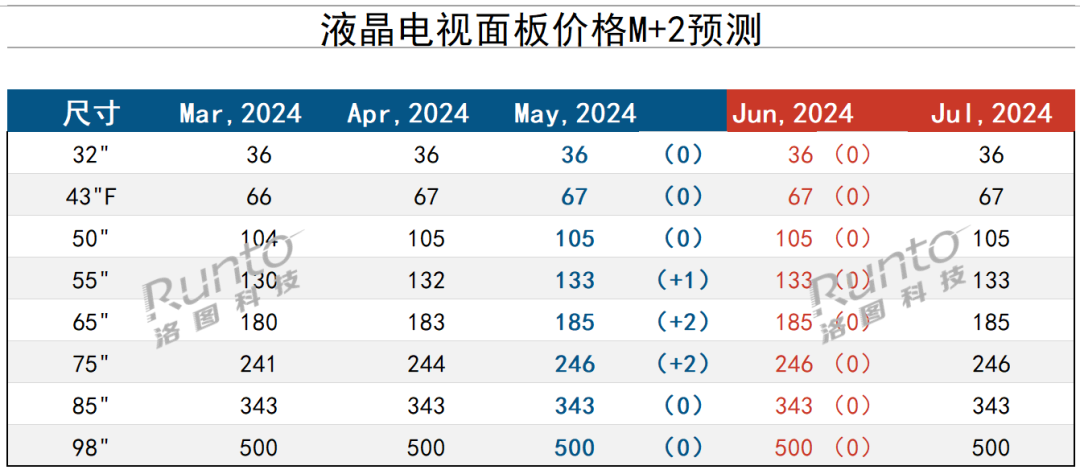 2024年6月液晶电视面板价格预测及波动追踪