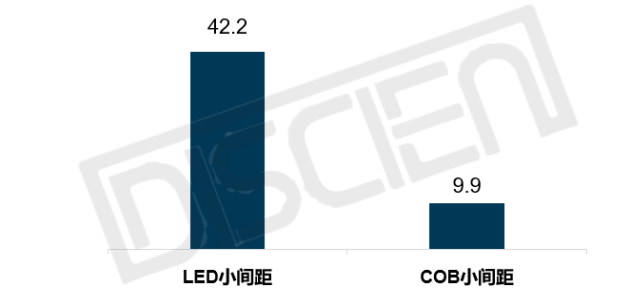 COB显示市场：增速再创新高，替代SMD市场进程加速中