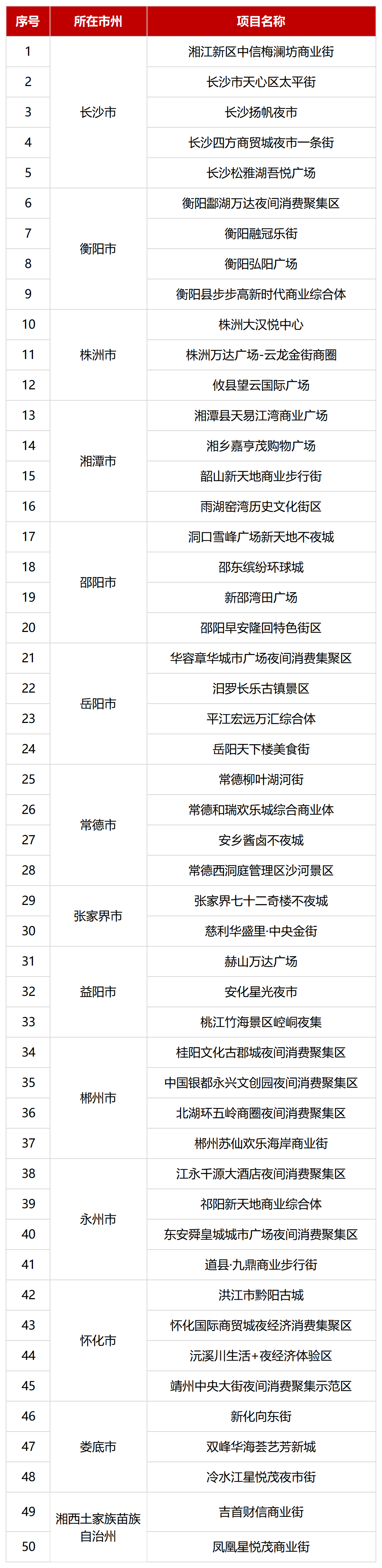 50家，夜间消费聚集示范区拟定名单，有没你的家乡？