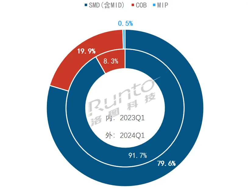 季报 | Q1中国小间距LED面积增长12%，MIP落地应用；发改委推动影院LED屏放映系统更新计划