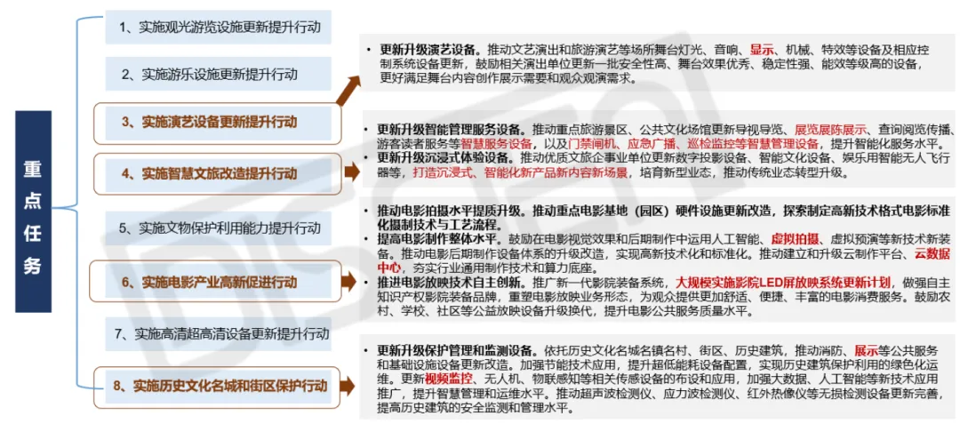 深度解析：六部门出台文旅领域设备更新方案，利好LED显示三大场景