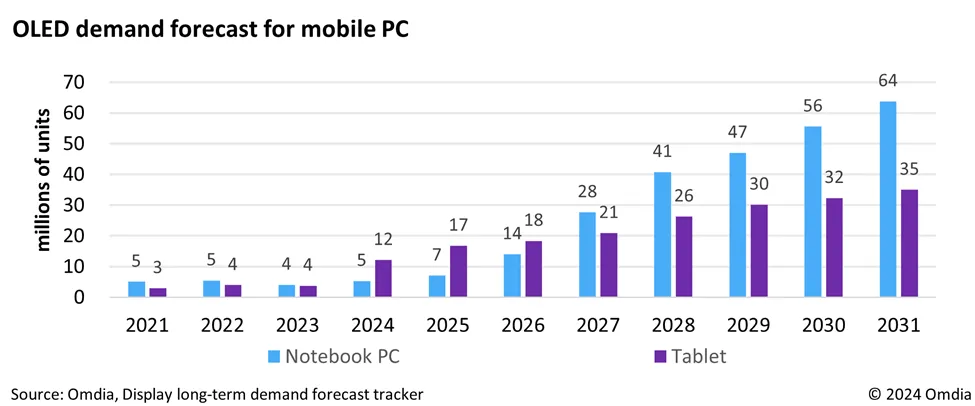 Omdia 预测: 到 2031 年，移动 PC 市场的 OLED 显示屏年均复合年增长率将达到 37％