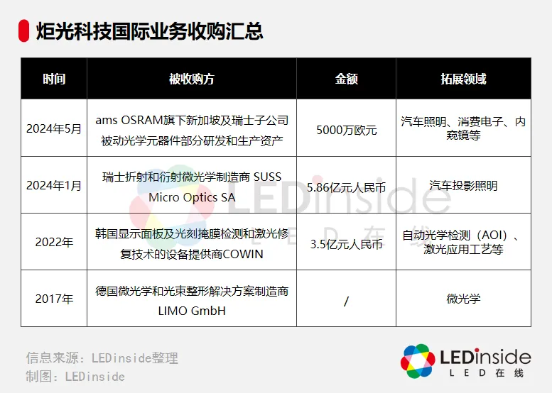 计划投资5亿元，这一Micro LED相关项目开工