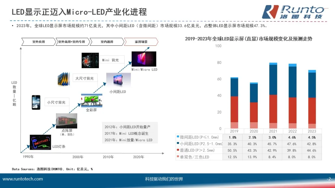 洛图科技：MLED直显在商显领域的发展趋势及展望