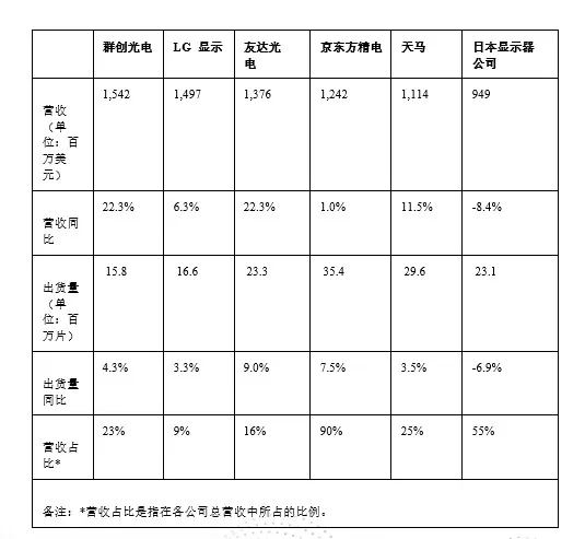 面板供应商将汽车显示面板系统业务视为重要营收来源