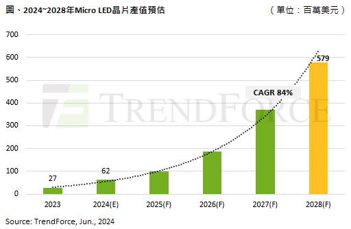 预计2028 年Micro LED 晶片产值达5.8 亿美元，聚焦XR与车用