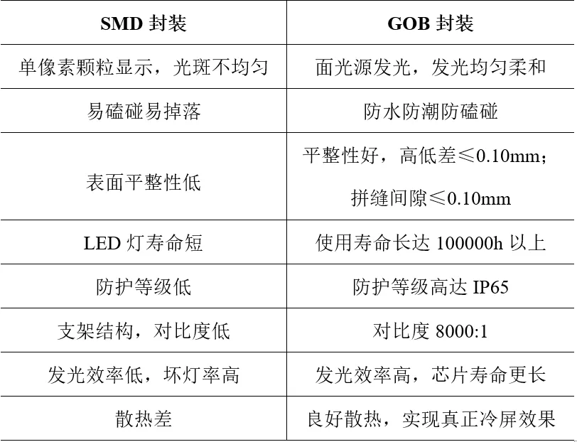 产品大解析 | GOB精卫系列—为什么说是可靠新选择