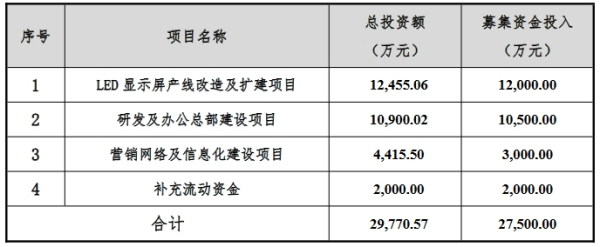 又一LED显示屏公司拟北交所IPO