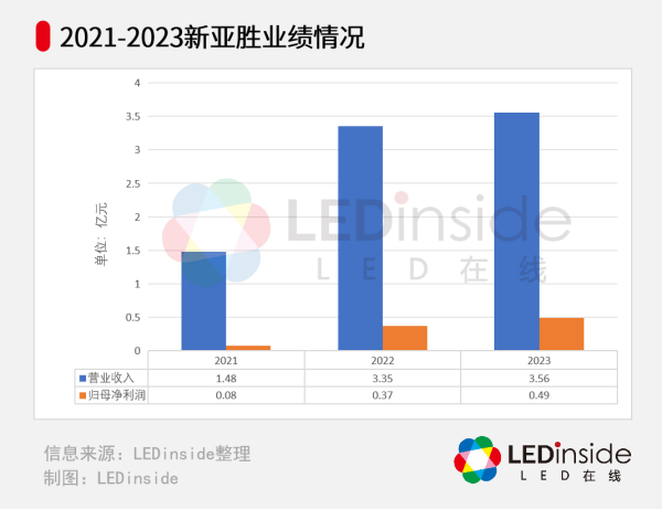 又一LED显示屏公司拟北交所IPO