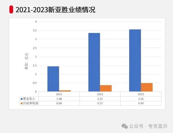 又一LED显示屏公司/新亚胜光电拟北交所IPO