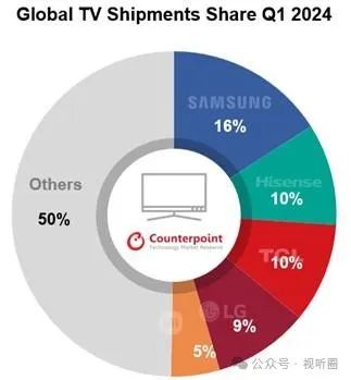 一季度全球彩电销量第一者：miniLED电视也第一