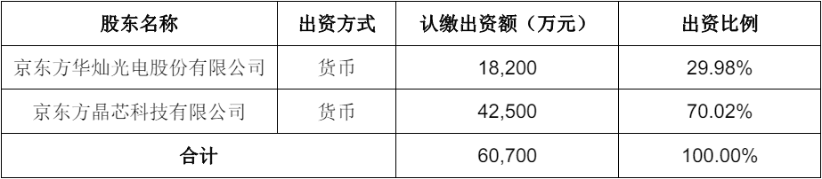 注册资本超6亿，京东方华灿拟与晶芯科技共设合资公司