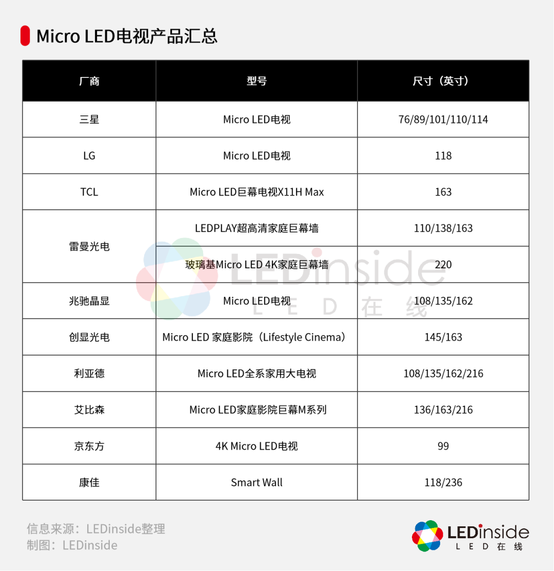 Mini/MicroLED电视加持，家庭影院市场的春天来了？