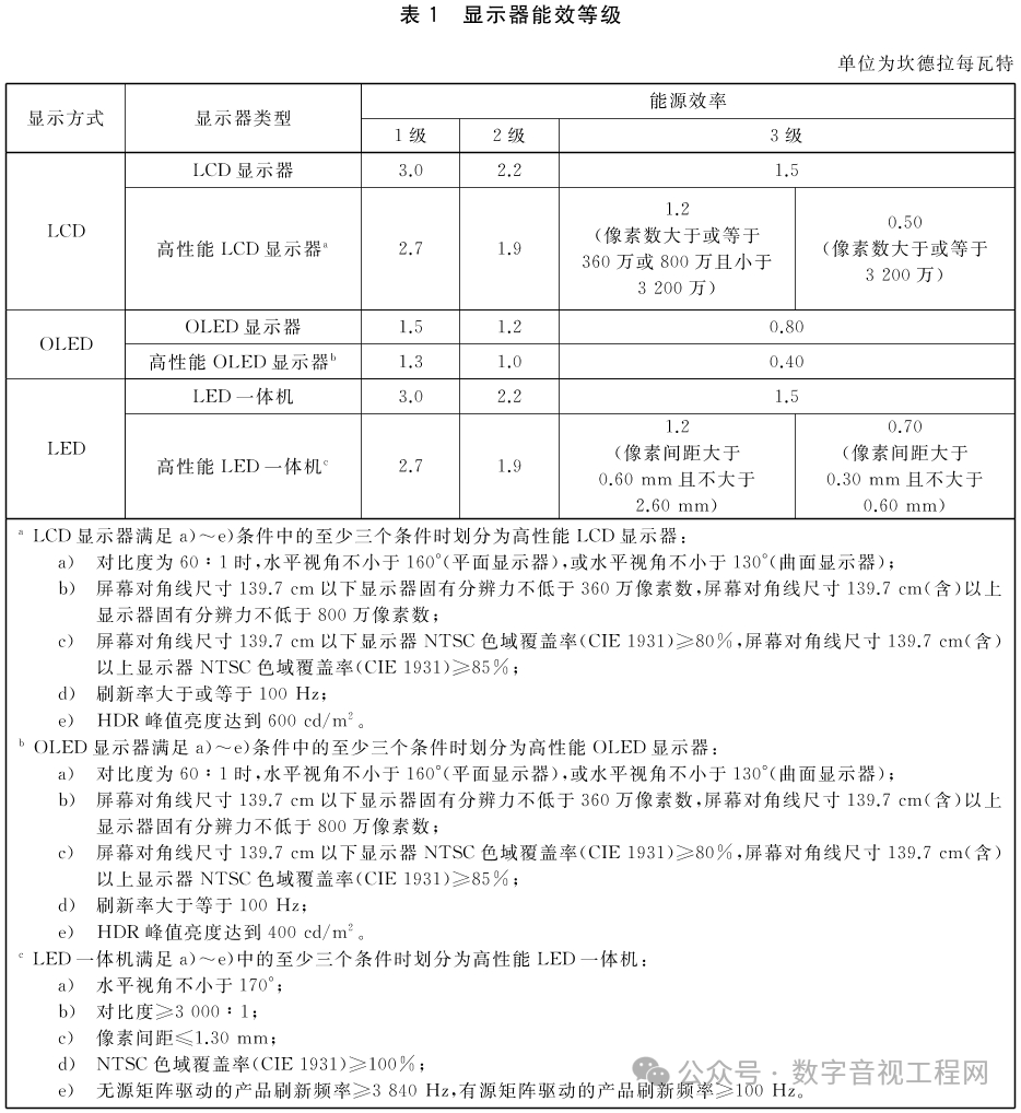 节能新风向标 | LED一体机标准出台 ，企业如何乘势加码市场争夺？