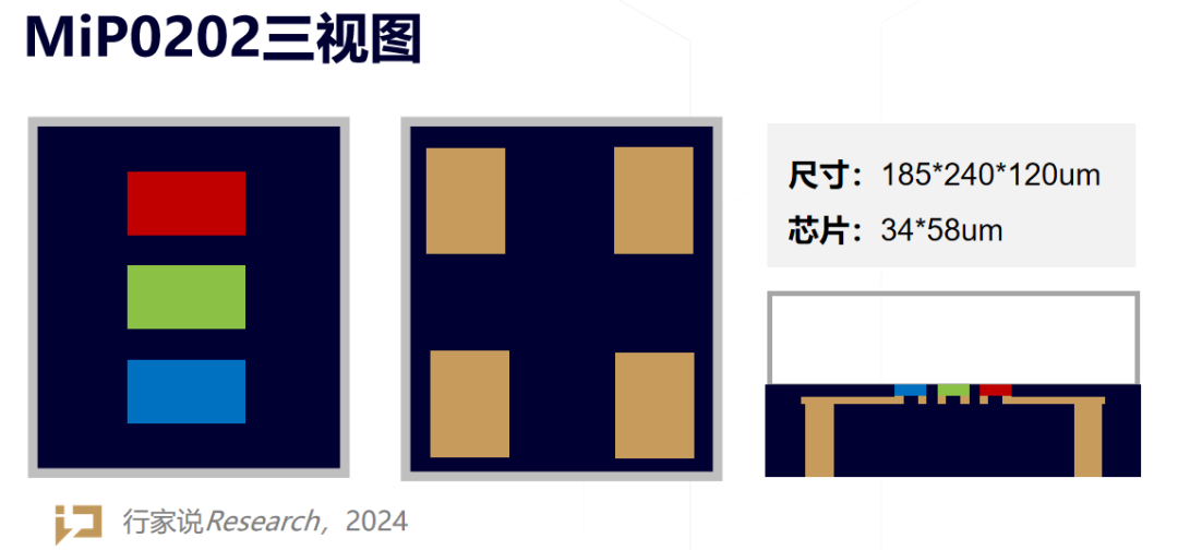 Micro级MiP新进度：0202已量产