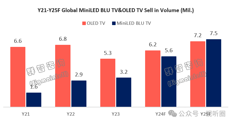MiniLED电视何时超OLED电视？又有行业机构给出时间表