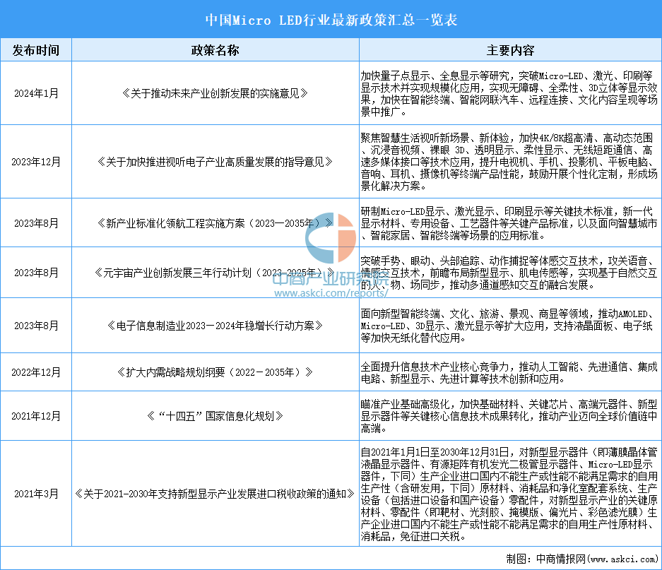 2024年中国Micro LED行业市场前景预测研究报告