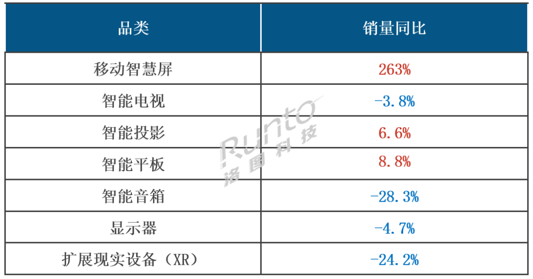 洛图科技：移动智慧屏正在成为中国家庭娱乐设备的新宠