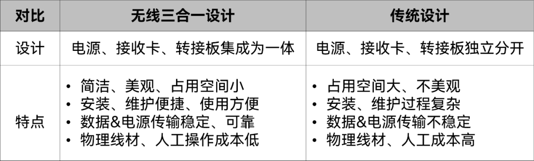 三合一设计成LED显示市场“香饽饽”，更前沿的已在路上