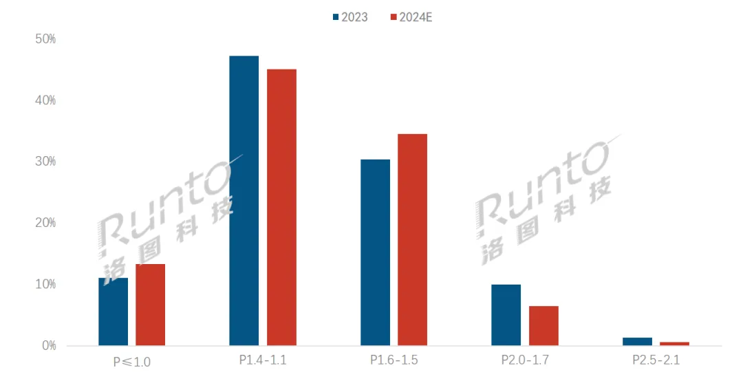 观察 | 兆驰晶显涨价事件分析；以及2024年小间距LED显示屏COB封装市场预判