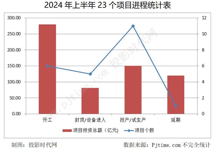 京东方华灿、沃格光电、厦门信达、三安光电等23个Micro LED项目2024年最新动态盘点