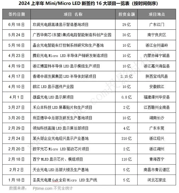 MLED投资再提速！总额超550亿，2024上半年16大签约项目有啥新趋势