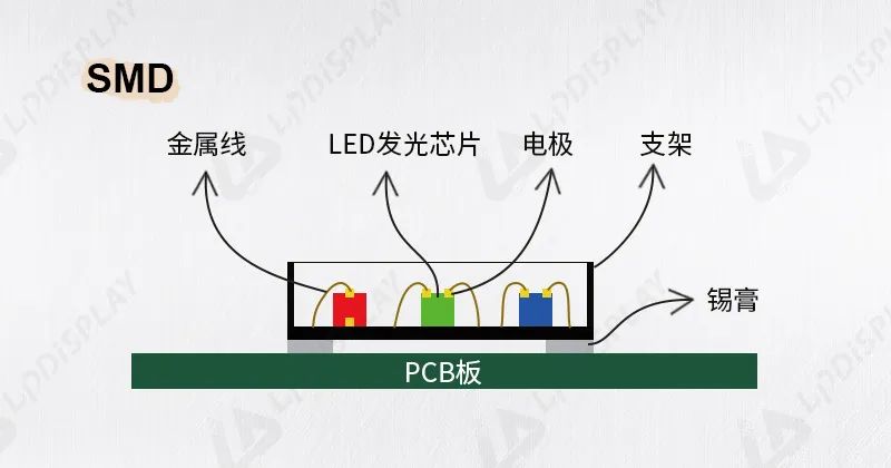 技术篇| SMD？COB？MIP？GOB？封装技术一文看懂！