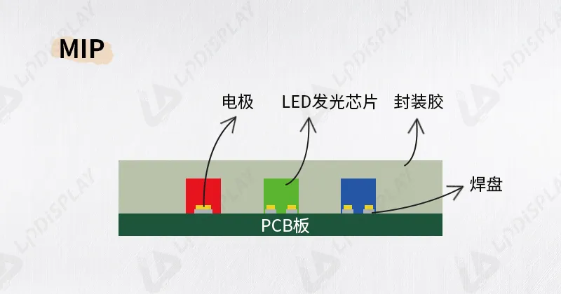 技术篇| SMD？COB？MIP？GOB？封装技术一文看懂！