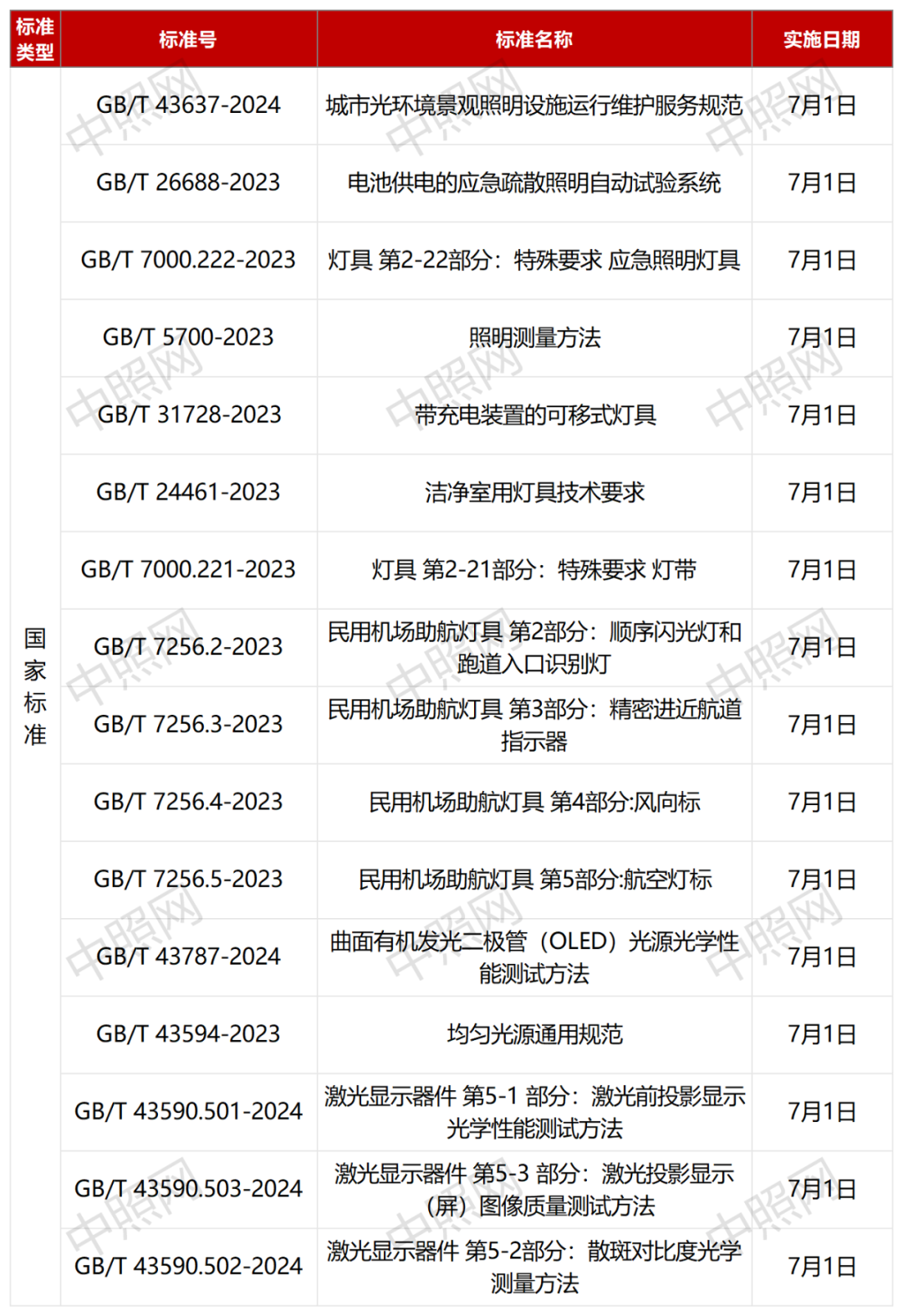 7月1日起，16项国家照明标准开始实施