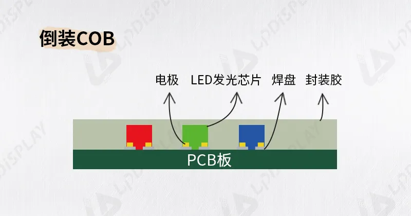 技术篇| SMD？COB？MIP？GOB？封装技术一文看懂！