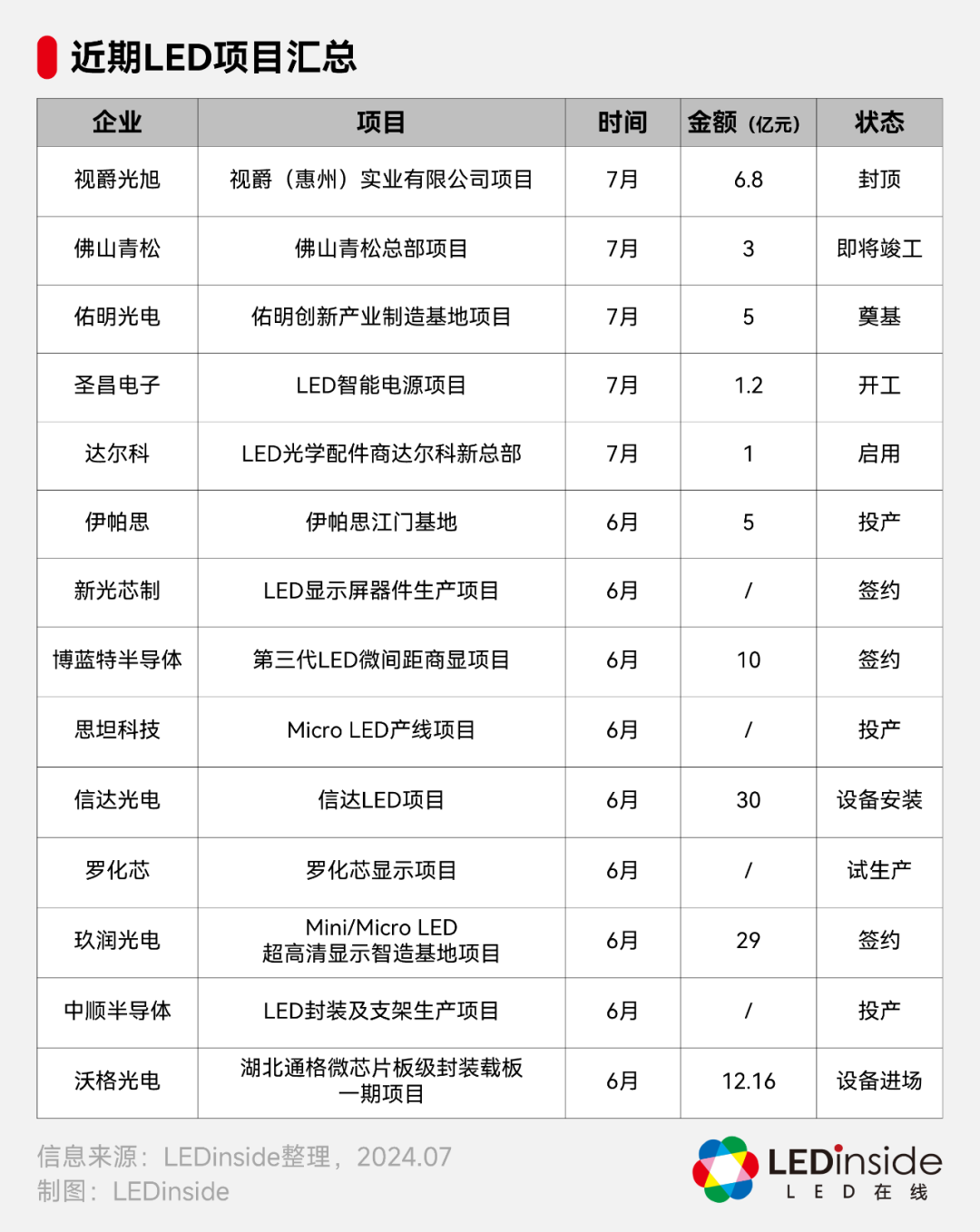 总投资6.8亿，又一LED显示屏项目封顶