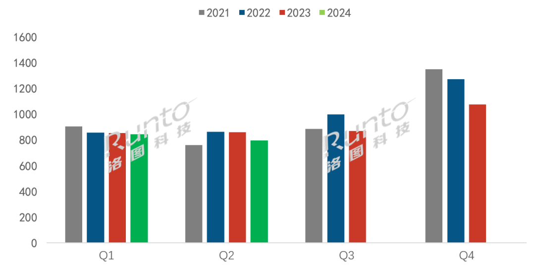 半年报 | 2024上半年中国大陆电视市场未达预期，品牌出货总量下跌4.2%