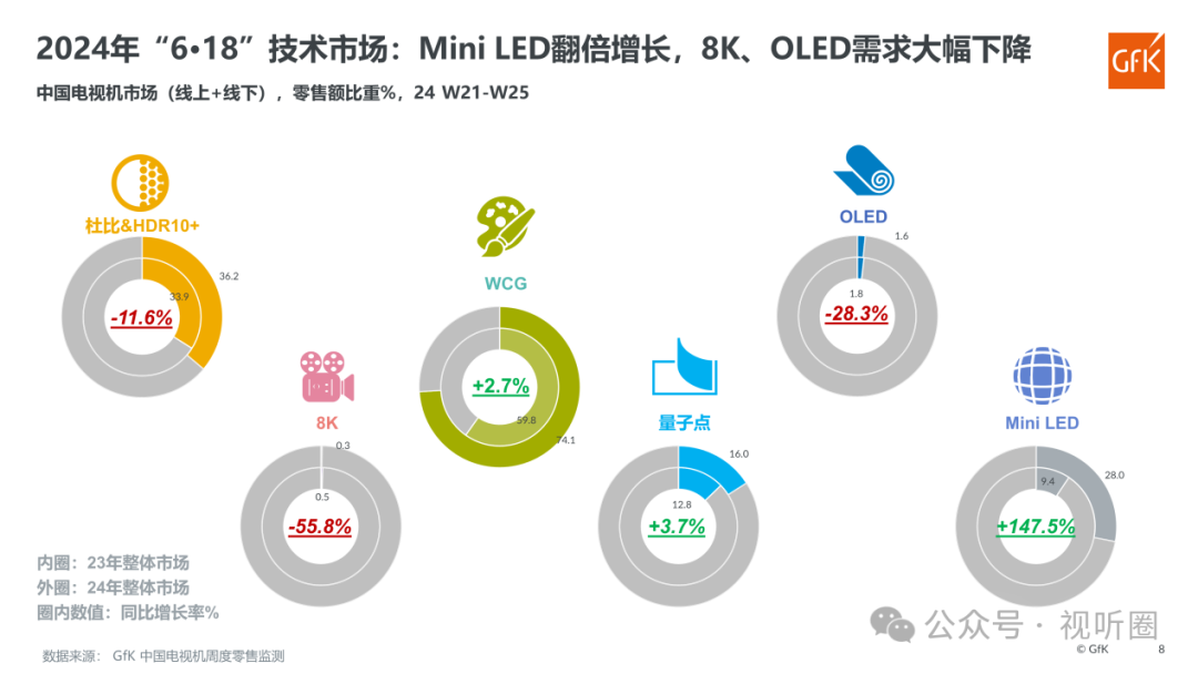 “618”高端电视“三雄”，何以mini LED一枝独秀