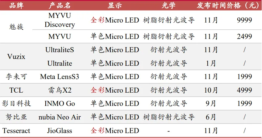 AR显示之硅基Micro LED技术问题及全彩化分析