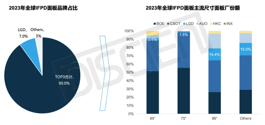 一个时代的落幕一 LGD商显EOL影响性分析IFPD篇