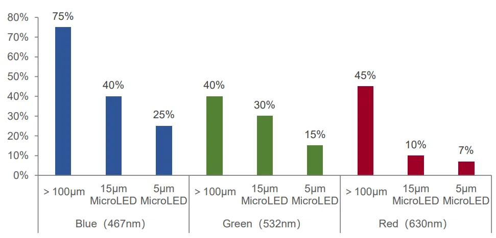 AR显示之硅基Micro LED技术问题及全彩化分析