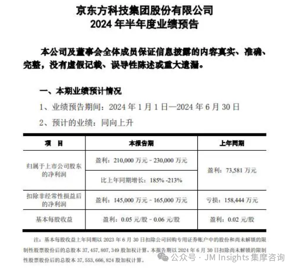 半导体显示行业回暖，京东方上半年净利预计21-23亿元