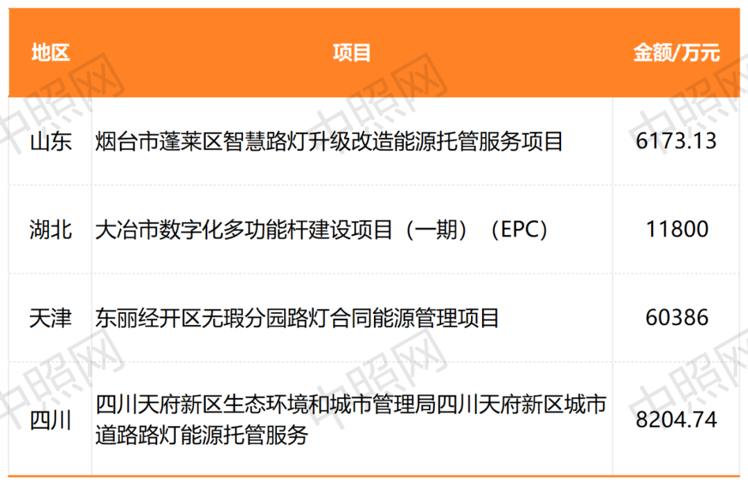 超1.8万盏路灯！8亿 +道路照明项目公开招标