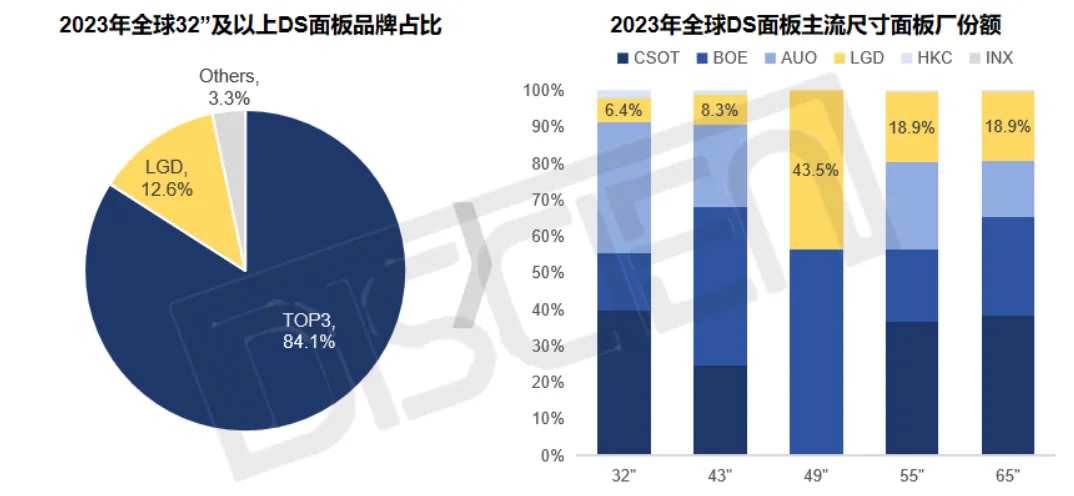 一个时代的落幕一 LGD商显EOL影响性分析DS篇