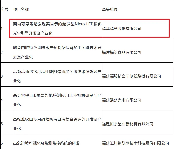 福建省2024技术创新重点项目拟入选名单公布，包含这一MicroLED相关项目